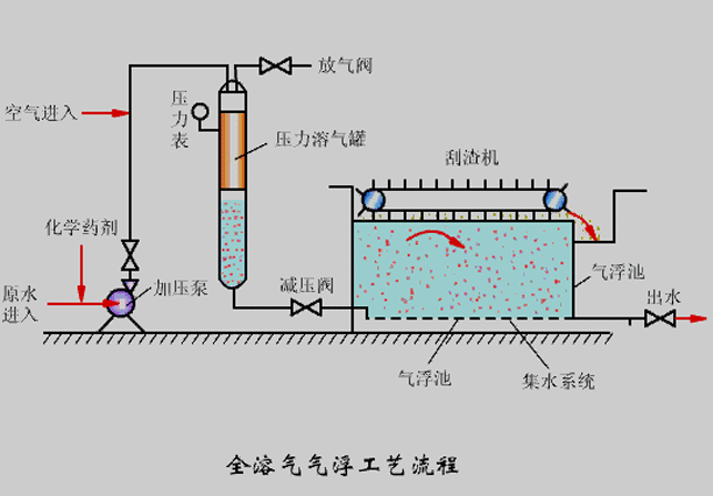 氣浮機壓力不知道該調成多少合適？看完你就懂了！02